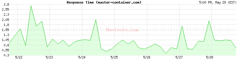 master-container.com Slow or Fast