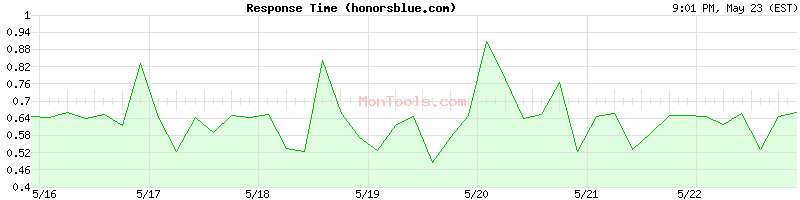 honorsblue.com Slow or Fast