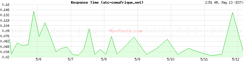 atc-comafrique.net Slow or Fast