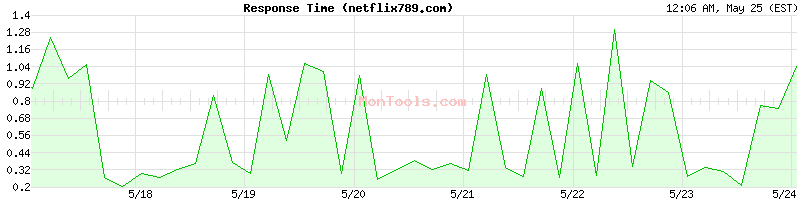 netflix789.com Slow or Fast