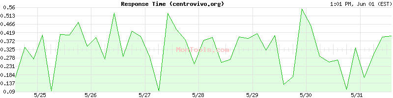 centrovivo.org Slow or Fast