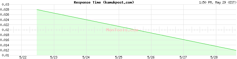 kamukpost.com Slow or Fast