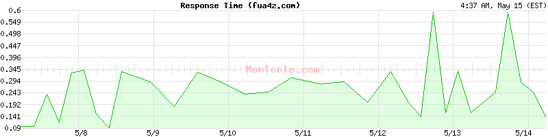 fua4z.com Slow or Fast