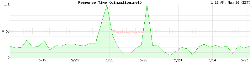 ginzalion.net Slow or Fast
