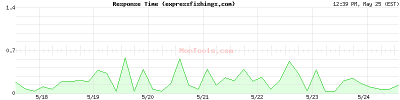 expressfishings.com Slow or Fast