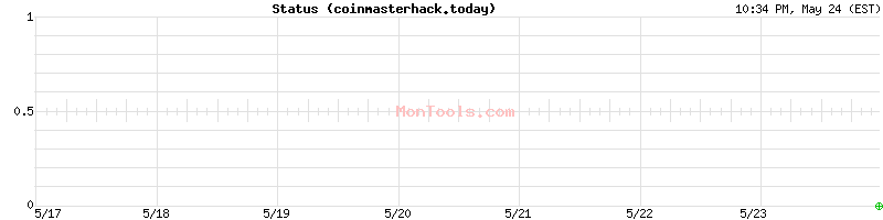 coinmasterhack.today Up or Down