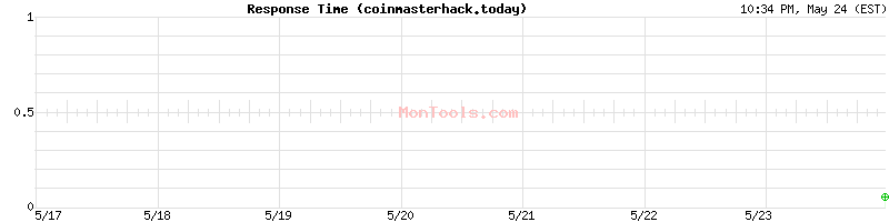 coinmasterhack.today Slow or Fast