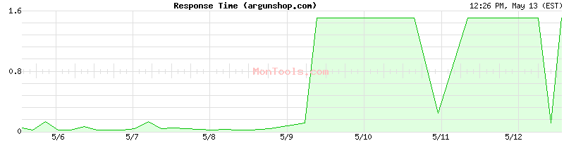 argunshop.com Slow or Fast