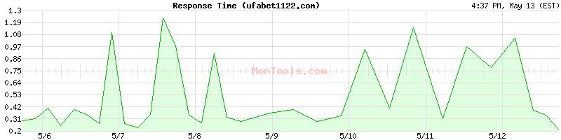 ufabet1122.com Slow or Fast