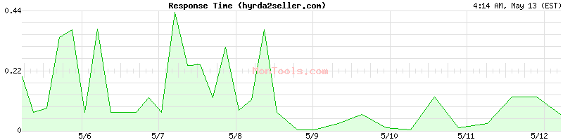 hyrda2seller.com Slow or Fast