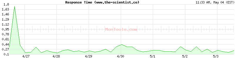 www.the-scientist.co Slow or Fast