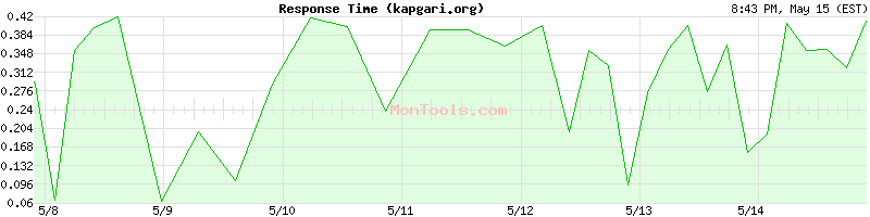 kapgari.org Slow or Fast