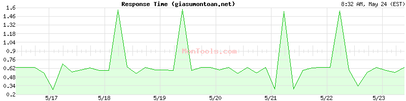 giasumontoan.net Slow or Fast