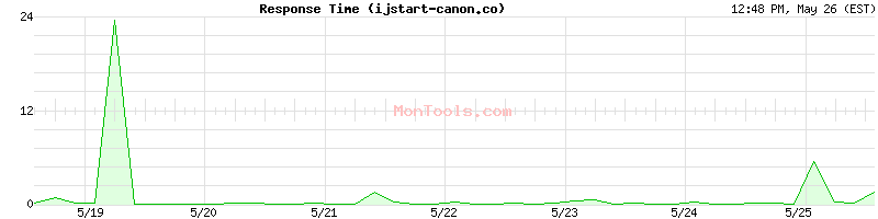 ijstart-canon.co Slow or Fast