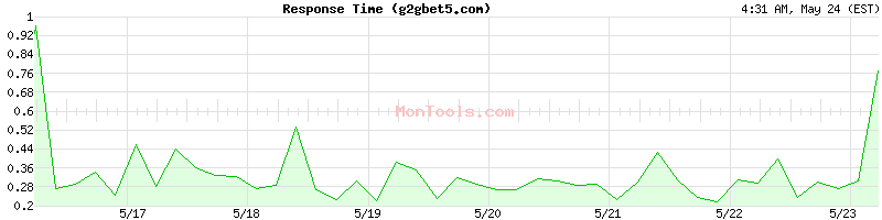 g2gbet5.com Slow or Fast