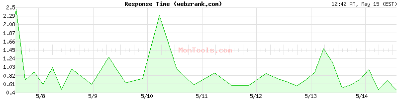 webzrank.com Slow or Fast