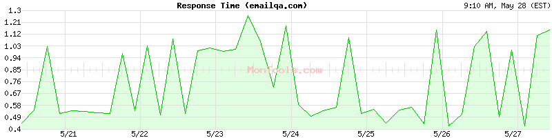 emailqa.com Slow or Fast