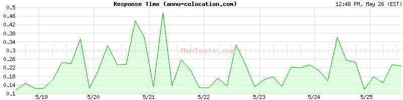 annu-colocation.com Slow or Fast
