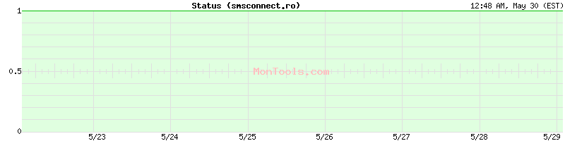 smsconnect.ro Up or Down