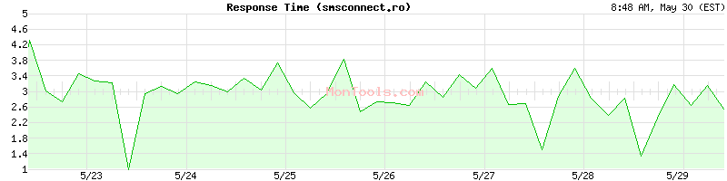 smsconnect.ro Slow or Fast
