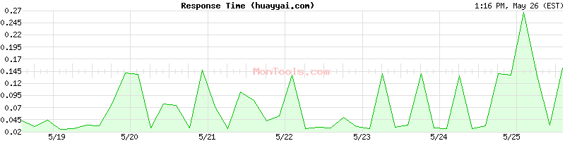 huayyai.com Slow or Fast