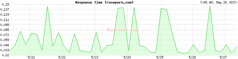 roseporn.com Slow or Fast