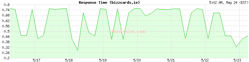bizzcards.ie Slow or Fast