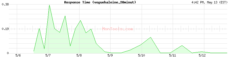voguehaleine.20minut Slow or Fast