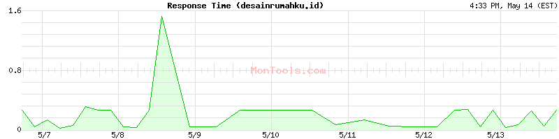 desainrumahku.id Slow or Fast