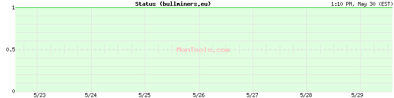 bullminers.eu Up or Down
