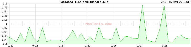 bullminers.eu Slow or Fast