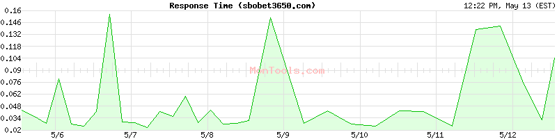 sbobet3650.com Slow or Fast