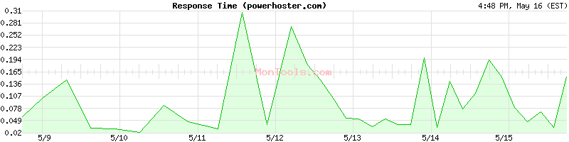 powerhoster.com Slow or Fast