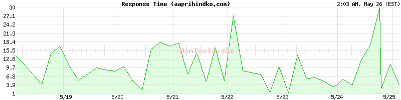 aaprihindko.com Slow or Fast