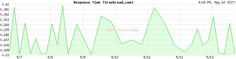 trackroad.com Slow or Fast