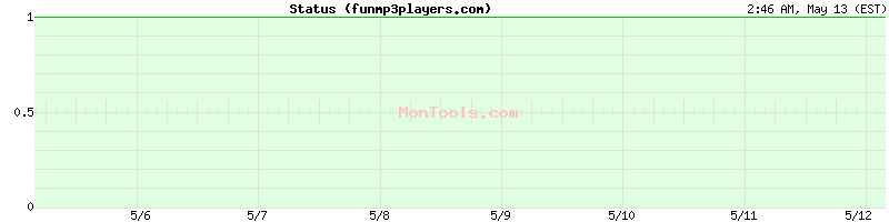 funmp3players.com Up or Down