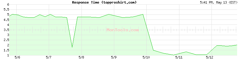 topproshirt.com Slow or Fast