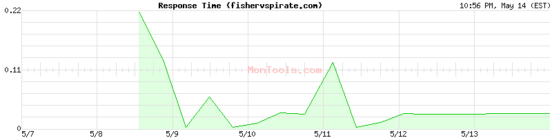 fishervspirate.com Slow or Fast