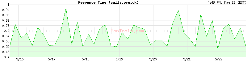 calla.org.uk Slow or Fast