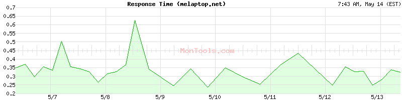 melaptop.net Slow or Fast