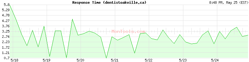 dentistoakville.ca Slow or Fast