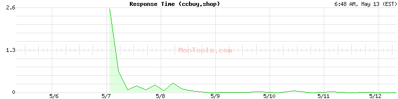 ccbuy.shop Slow or Fast
