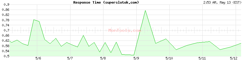 superslotok.com Slow or Fast