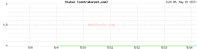 sentrakarpet.com Up or Down