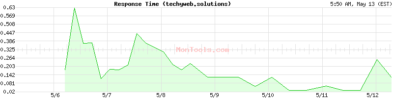 techyweb.solutions Slow or Fast