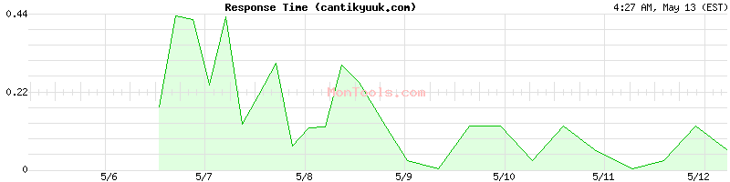 cantikyuuk.com Slow or Fast