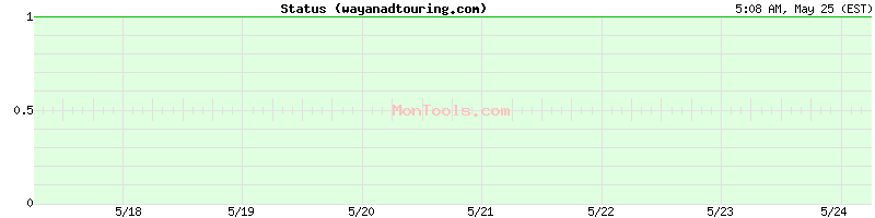 wayanadtouring.com Up or Down