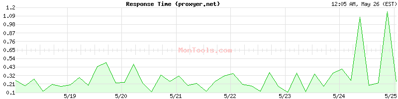 proxyer.net Slow or Fast