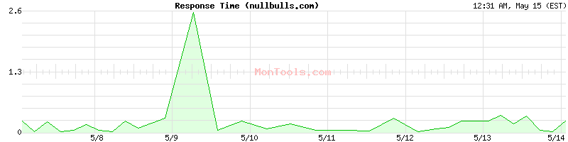 nullbulls.com Slow or Fast