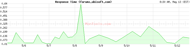 forums.ubisoft.com Slow or Fast